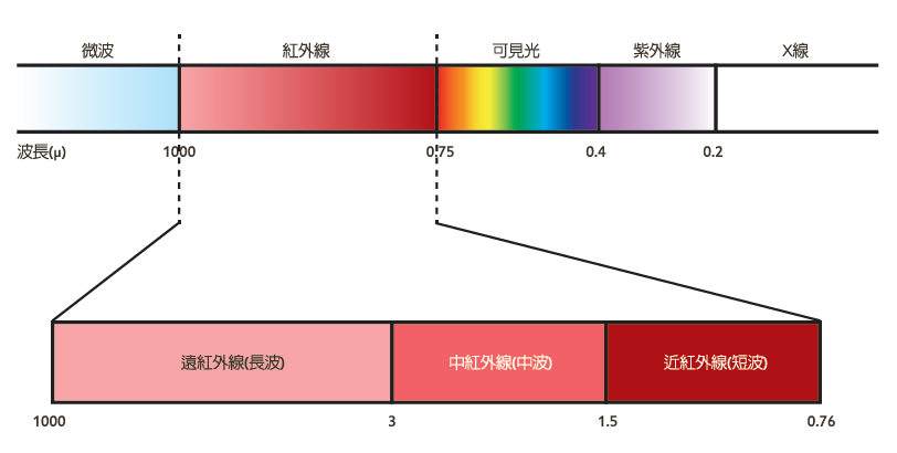 远红外线桑拿房