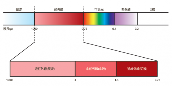 远红外桑拿房的微波对人体有哪些功效?